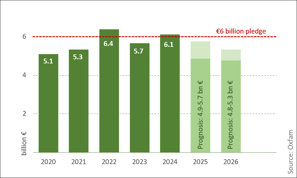 Fig. 1: Aid cuts likely to push Germany's climate finance pledge out of reach