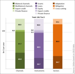 Fig. 2: Climate Finance 2024 by Instrument, Channel and Sector