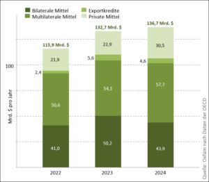 In 2023 and 2024, officially reported climate finance was higher than ever before. However, significant cuts to development aid observed since then in many countries, including Germany, could significantly dim the outlook for the future.