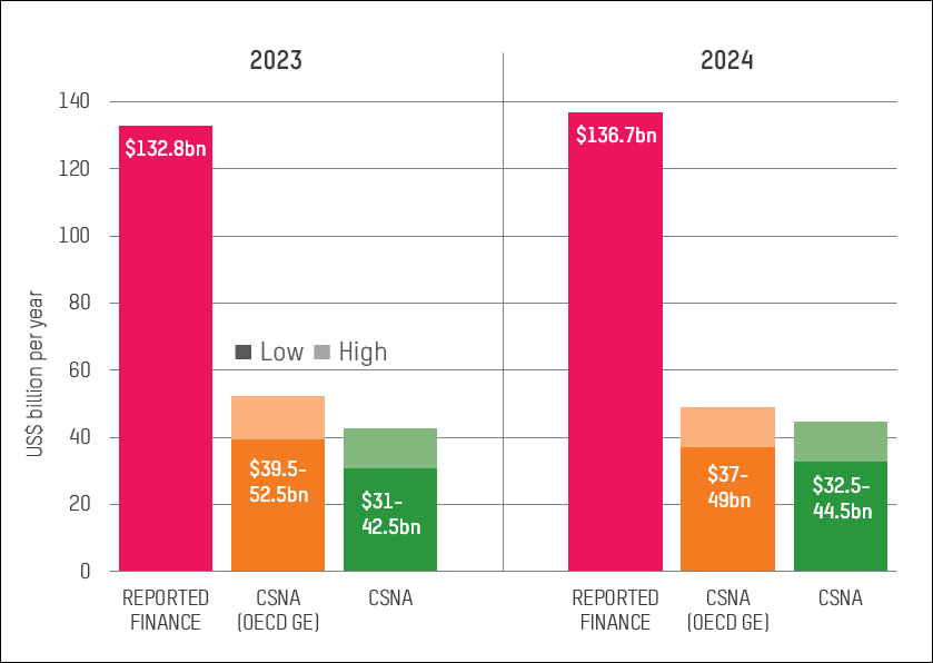 Figure 1: Reported climate finance versus Climate-Specific Net Assistance, 2023-2024