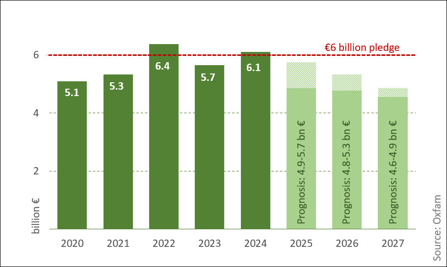 Figure 1: German budgetary resources for international climate finance 2020-2027