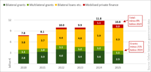 Fig. 3: German climate finance 2020-2025 by instrument
