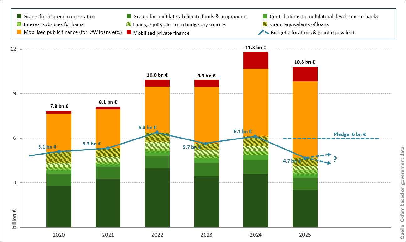Fig.2: German climate finance 2020-2025 and the broken 2025 promise