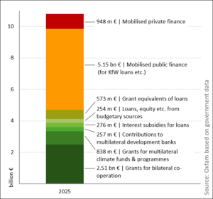 Fig. 1: German climate finance 2025 in detail