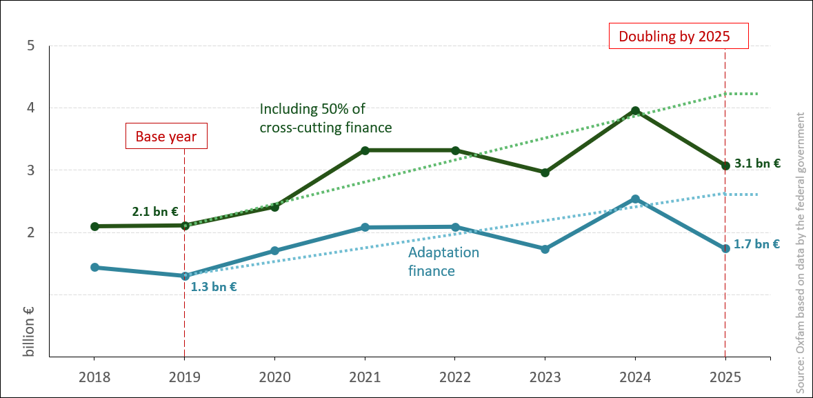 Fig. 4: Adaptation finance 2018-2025 and the elusive doubling